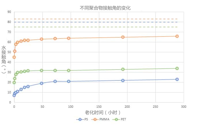 图2：经过相同蜜桃人妻无码视频体处理后3种不同聚合物的水接触角（⁰）。