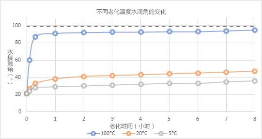 图5：PET聚合物在不同温度下储存时随时间变化的水接触角