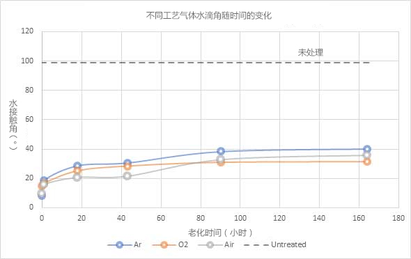 图6：用不同工艺气体处理蜜桃人妻无码视频体时PET聚合物的水接触角（⁰）