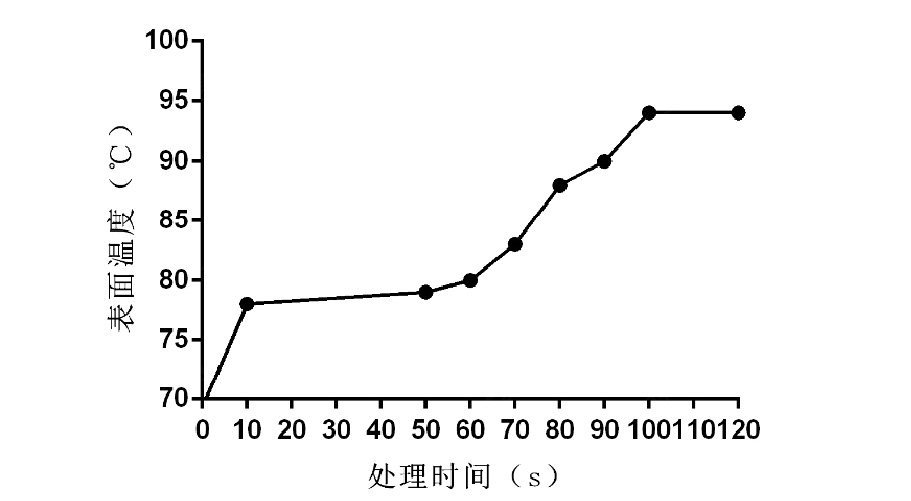 下图2为蜜桃人妻无码视频表面处理时间与温度的关系