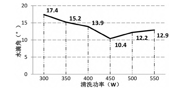 蜜桃人妻无码视频清洗机清洗功率大小与水滴角的关系