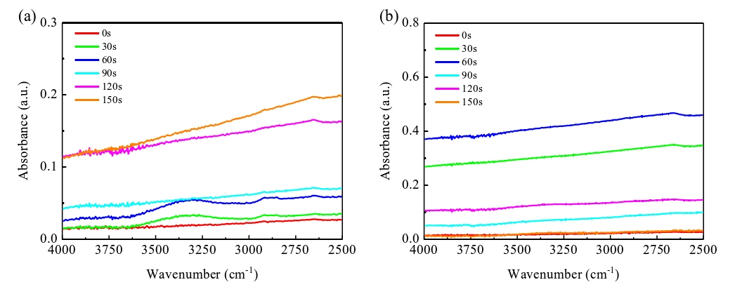 经蜜桃人妻无码视频体活化不同时间的Si晶片表面ATR-FTIR光谱