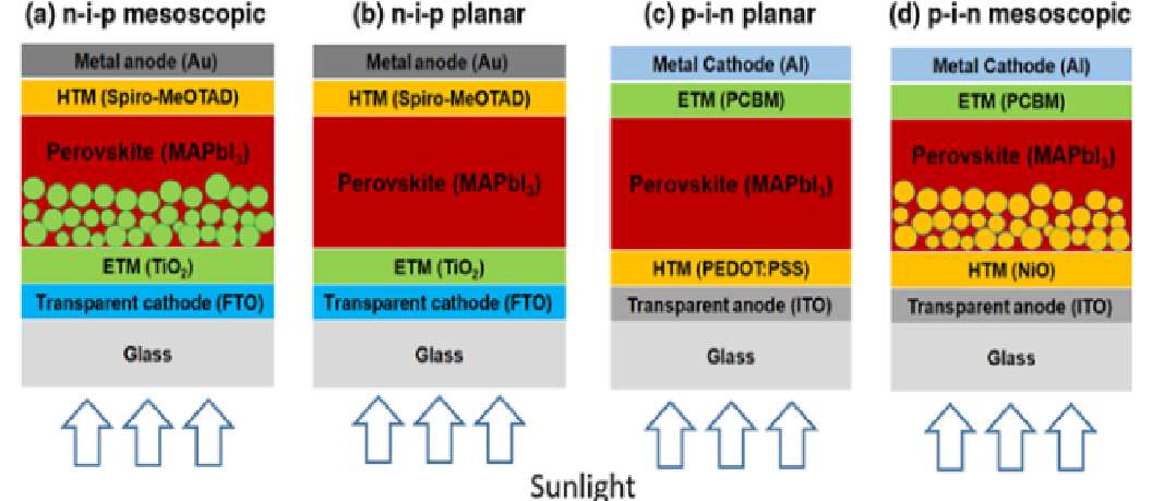 几种常见的钙钛矿太阳能电池结构
