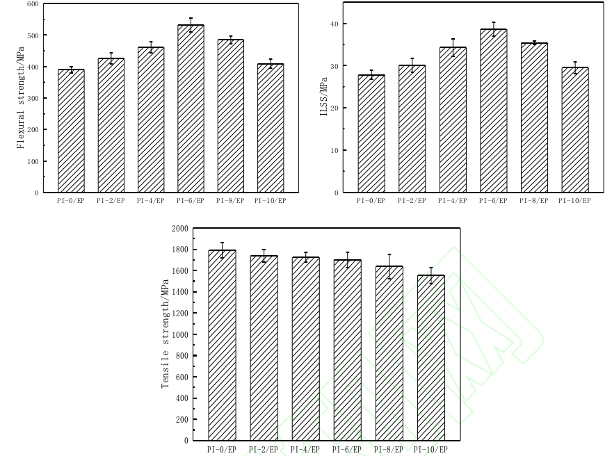 PI/EP复合材料蜜桃人妻无码视频体处理前后弯曲、层间剪切(ILSS)及拉伸强度 