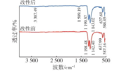 PTFE蜜桃人妻无码视频改性前后的红外光谱