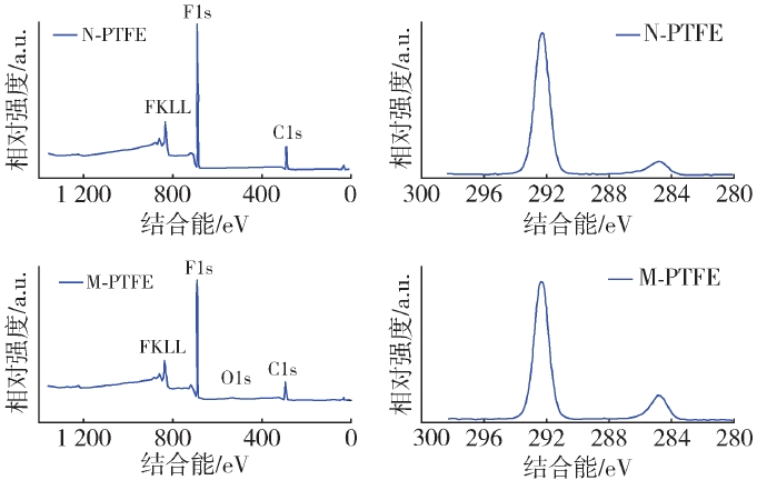 PTFE纤维蜜桃人妻无码视频改性前后的XPS谱图