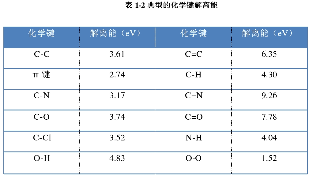 典型的化学键解离能 