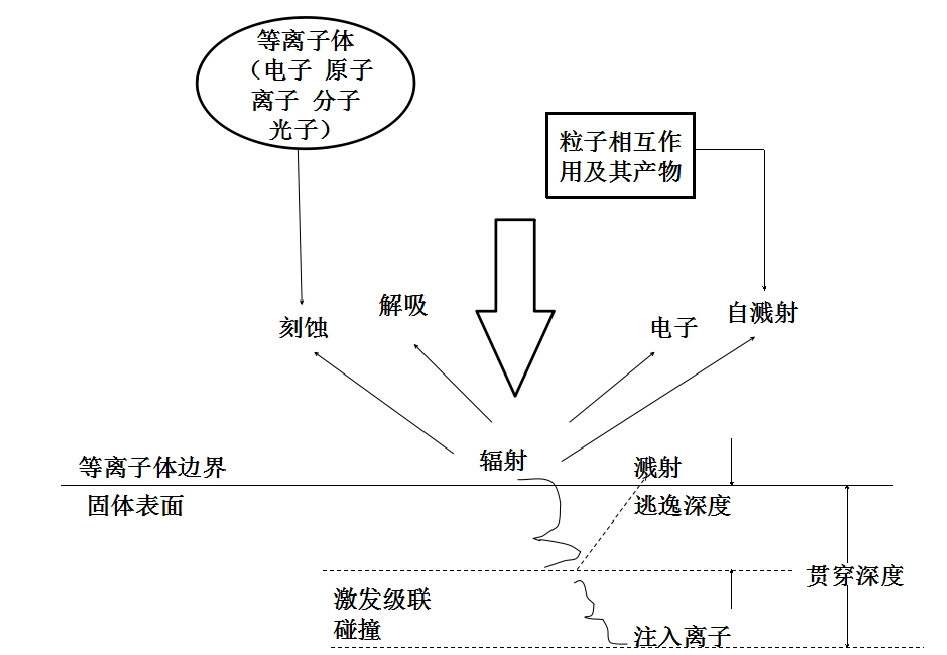 蜜桃人妻无码视频体中粒子与材料表面相互作用示意图